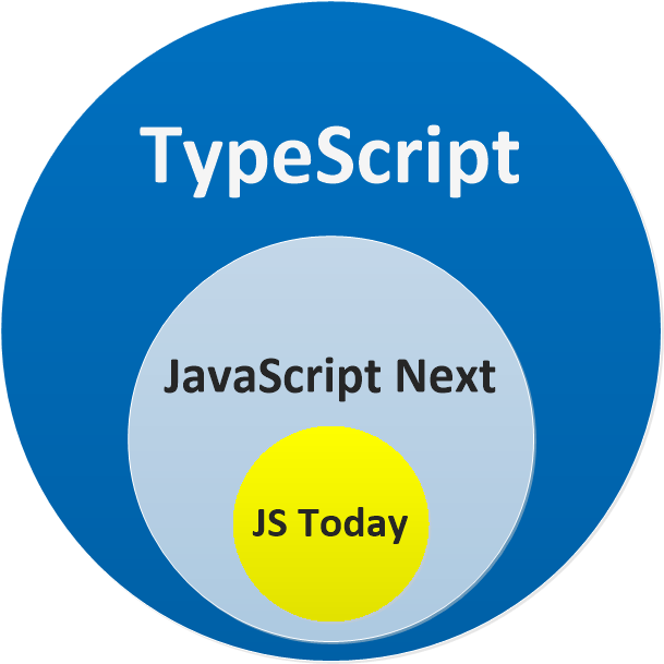 Webentwicklung JavaScript vs. Typescript