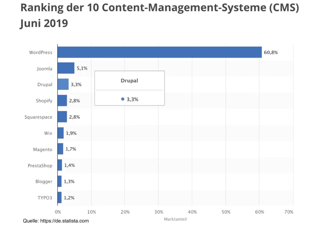 Ranking-CMS Hamburg19